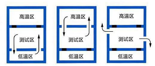 三槽式温度冲击试验箱的内部结构