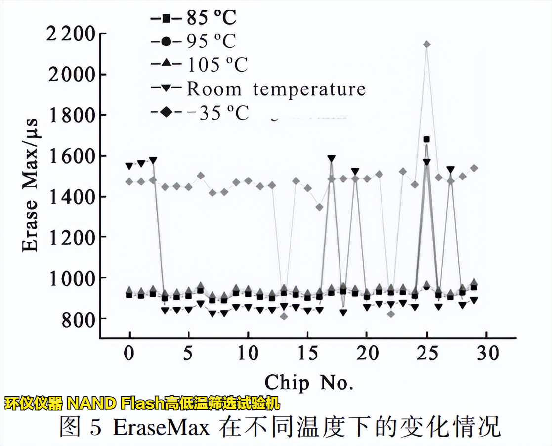 nand flash高低温筛选试验机在flash的温变规律研究(图3)