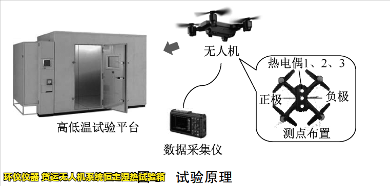 货运无人机系统恒定湿热试验箱用于无人机的增长温湿度试验(图2)