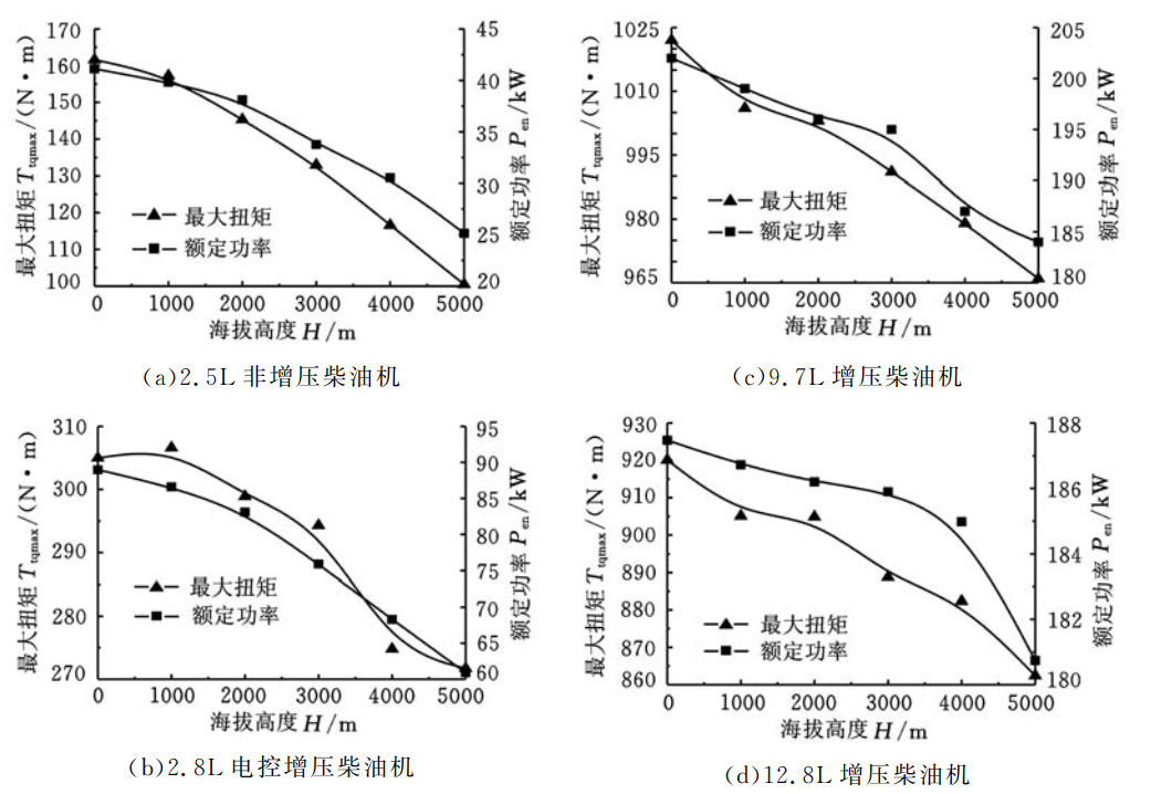 柴油发动机高原模拟试验舱的试验研究(图3)