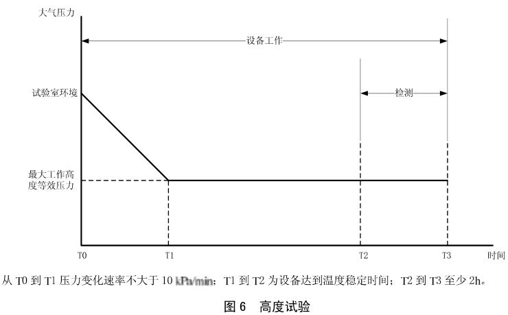 《hb 6167.2-2014 民用飞机机载设备环境条件和试验方法 第2部分：温度和高度试验》标准(图2)