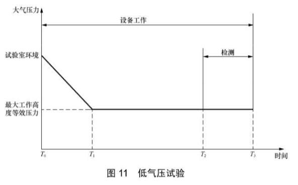 《yd/t 2379.10-2020 电信设备环境试验要求和试验方法 第10部分：民用飞机机载设备》标准(图2)