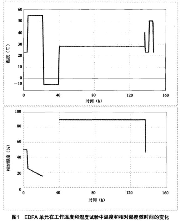 《yd/t 1154-2015 单波道用掺铒光纤放大器性能要求和试验方法》标准(图2)